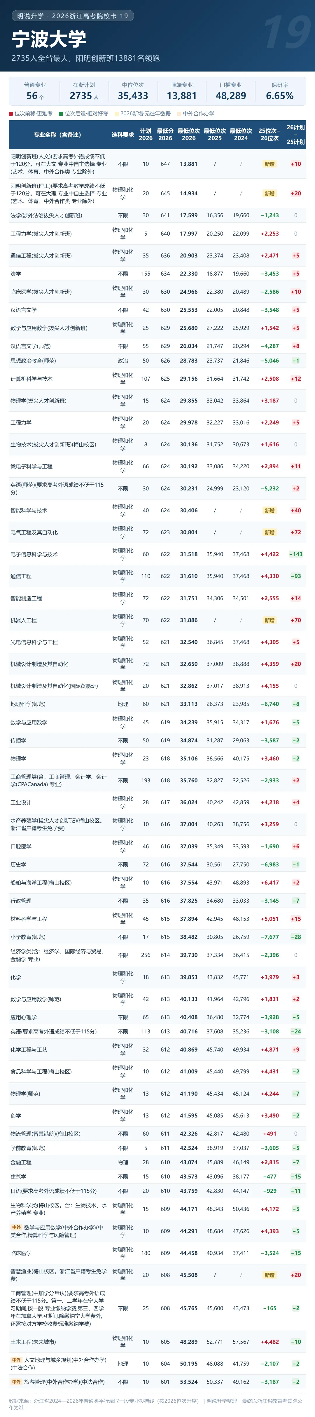 浙江 2026年高考录取 211及省重点格局分析(附20张院校卡+3年省情)-第26张图片-四季读书网