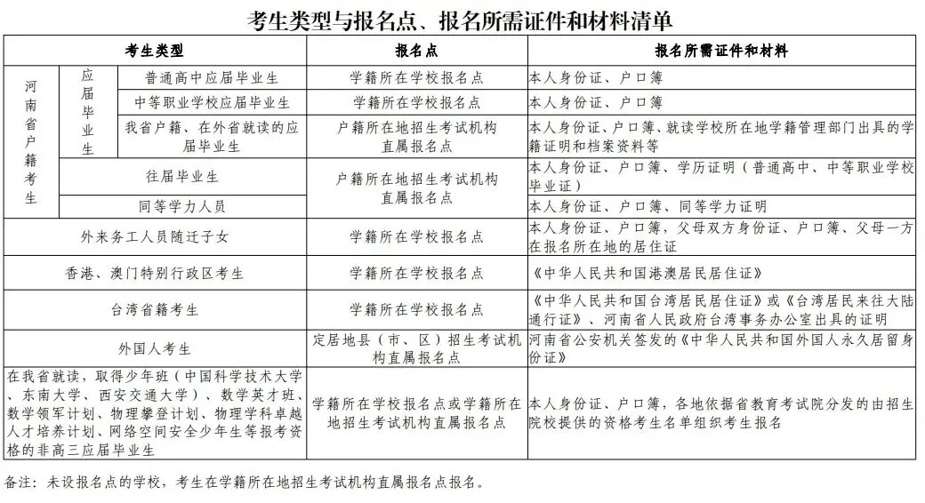 2027届河南高考考生10月28日高招报名开始!!!-第1张图片-四季读书网 2027届河南高考考生10月28日高招报名开始!!!-第1张图片-四季读书网