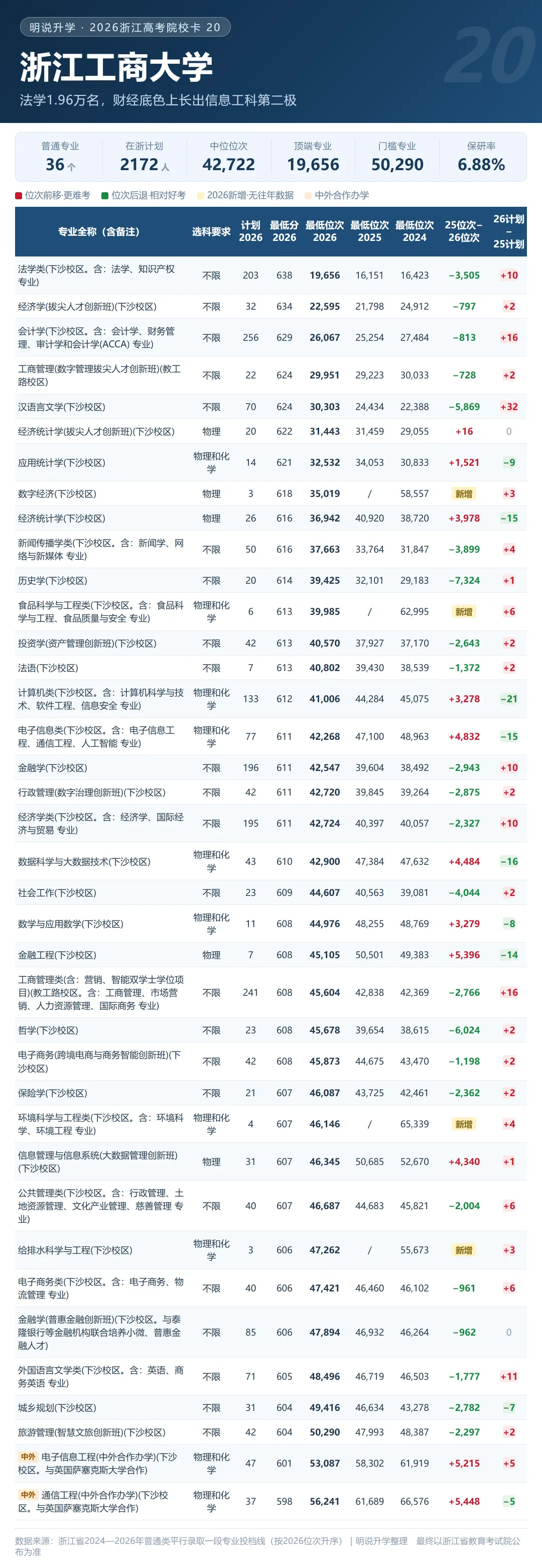 浙江 2026年高考录取 211及省重点格局分析(附20张院校卡+3年省情)-第27张图片-四季读书网