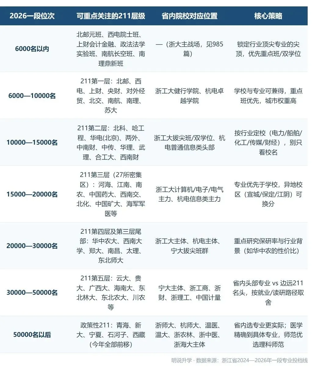 浙江 2026年高考录取 211及省重点格局分析(附20张院校卡+3年省情)-第29张图片-四季读书网