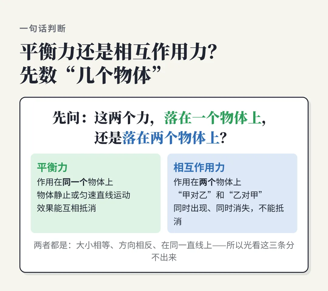 平衡力,还是相互作用力?中考最爱考的六对力,先数"几个物体"-第1张图片-四季读书网 平衡力,还是相互作用力?中考最爱考的六对力,先数"几个物体"-第1张图片-四季读书网
