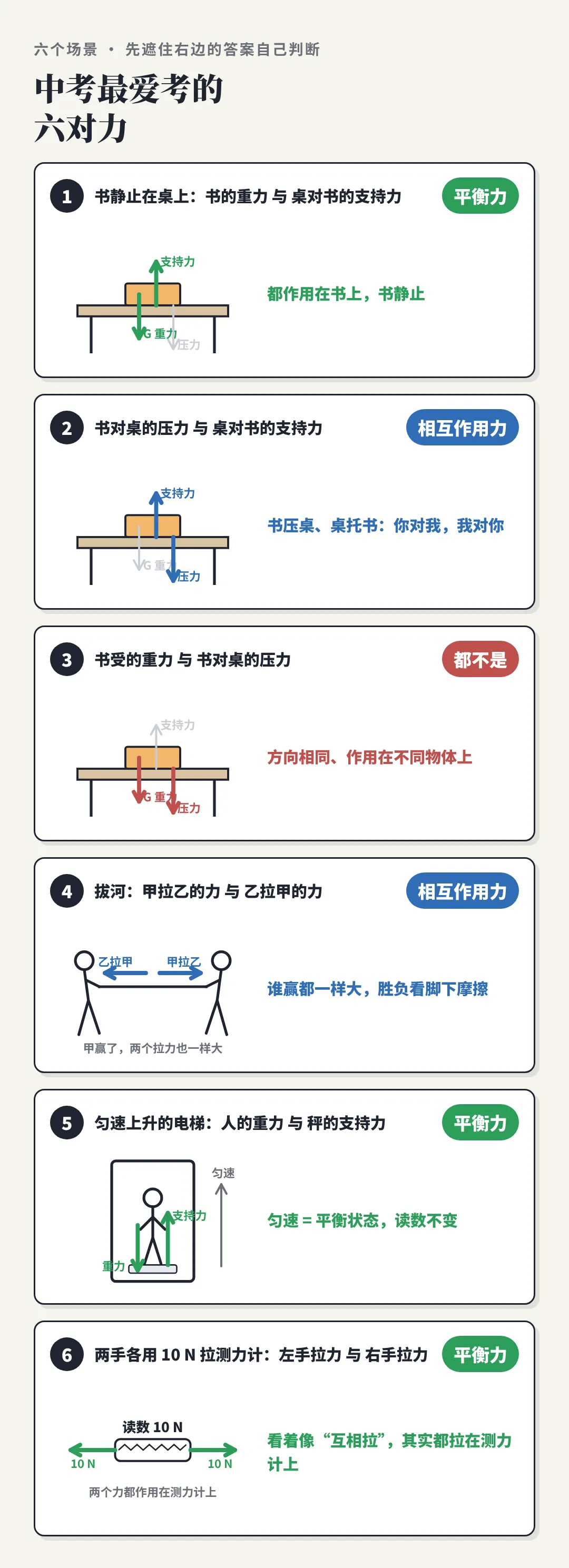 平衡力,还是相互作用力?中考最爱考的六对力,先数"几个物体"-第2张图片-四季读书网 平衡力,还是相互作用力?中考最爱考的六对力,先数"几个物体"-第2张图片-四季读书网