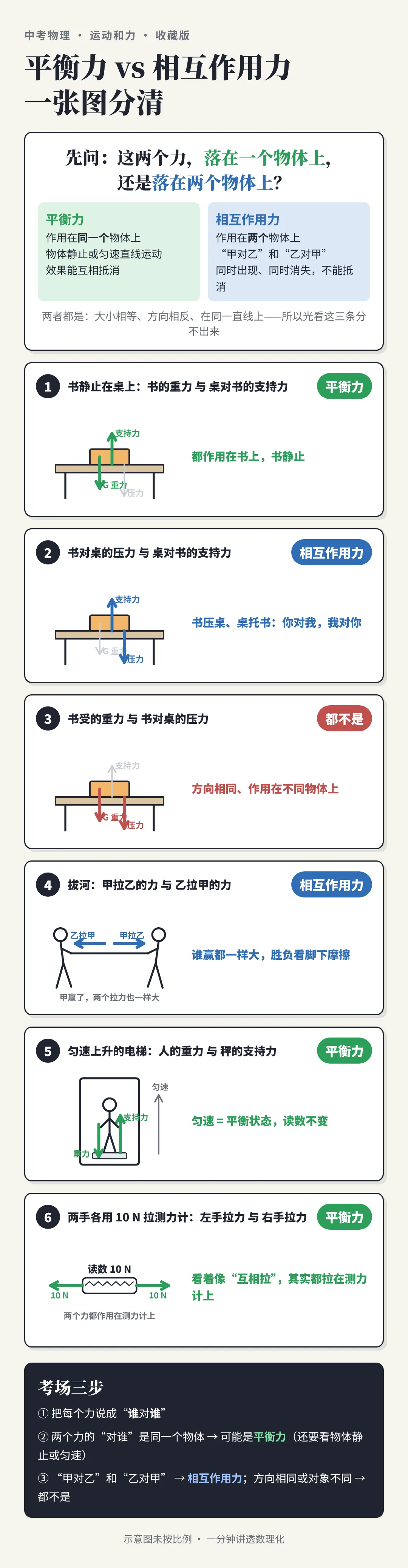 平衡力,还是相互作用力?中考最爱考的六对力,先数"几个物体"-第5张图片-四季读书网 平衡力,还是相互作用力?中考最爱考的六对力,先数"几个物体"-第5张图片-四季读书网