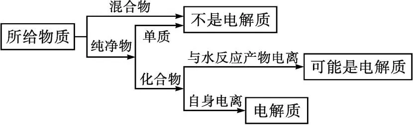 2027届高考知识点:电解质与离子反应-第1张图片-四季读书网 2027届高考知识点:电解质与离子反应-第1张图片-四季读书网