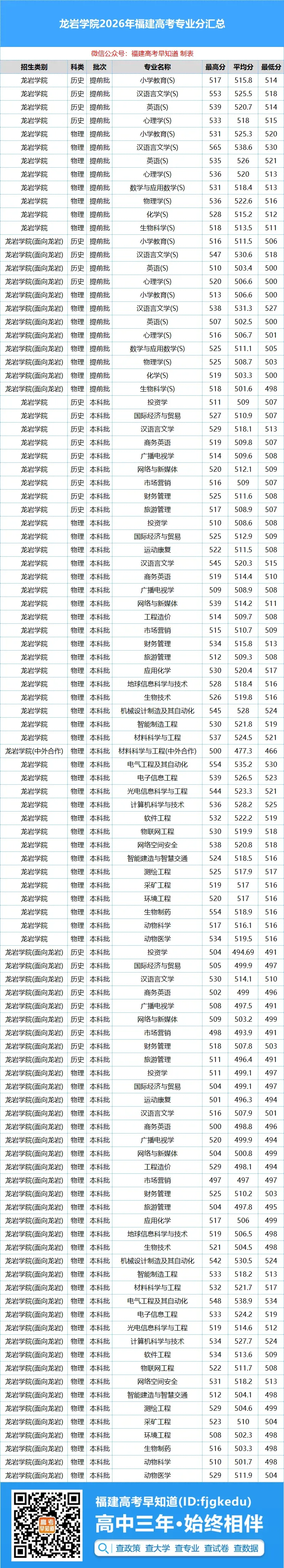 龙岩学院2026年福建高考各专业录取分公布!-第4张图片-四季读书网