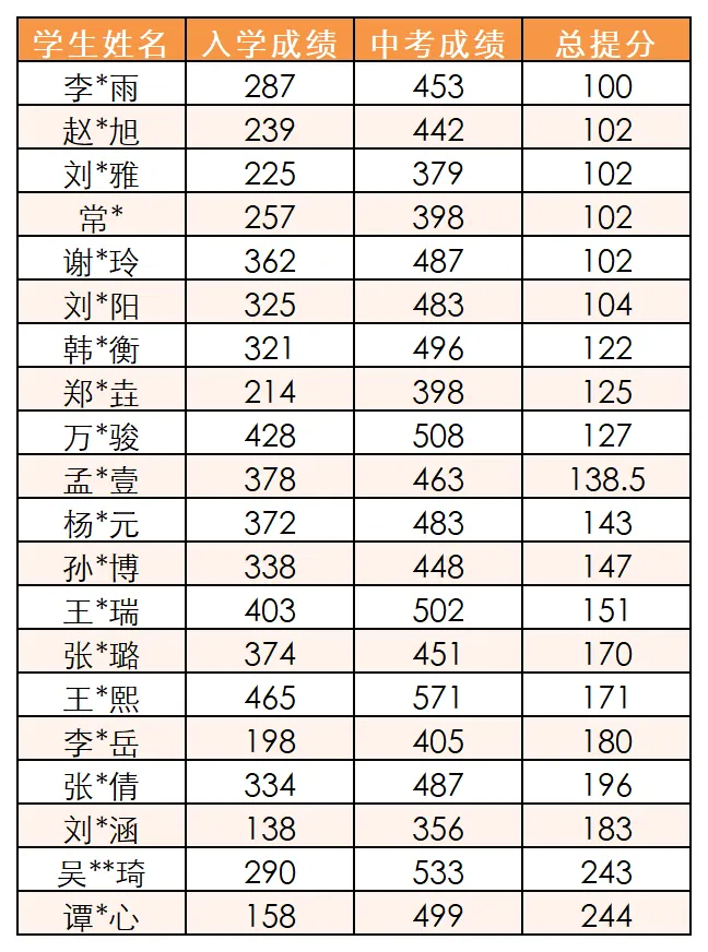 备战2027中考 | 初三全托集训:名师带队,快速提分!-第18张图片-四季读书网 备战2027中考 | 初三全托集训:名师带队,快速提分!-第18张图片-四季读书网