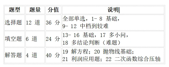 【南开中学】月考剑指中考 数学执掌乾坤 初三月考数学试卷分析-第29张图片-四季读书网