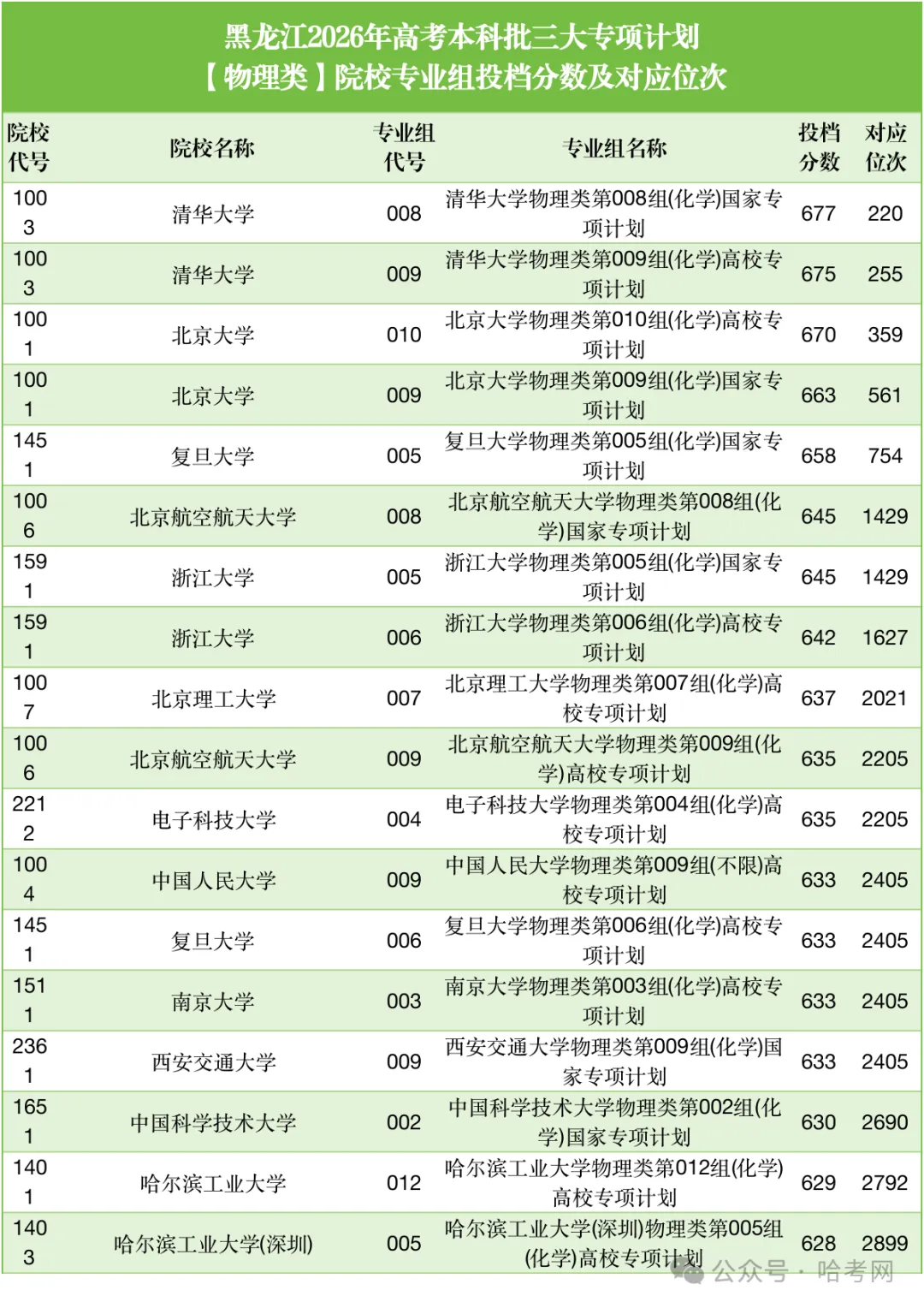 黑龙江高考专项计划|2026高考本科批物理类投档分数、位次参考-第1张图片-四季读书网 黑龙江高考专项计划|2026高考本科批物理类投档分数、位次参考-第1张图片-四季读书网