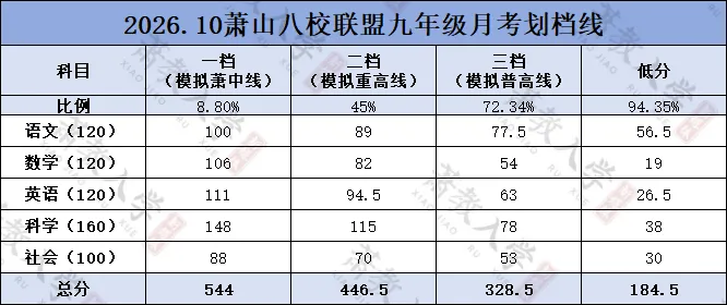 同是初三联考,两校同分排名差近10名!高桥集团VS城区八校,不同集团联考能直接比较吗?-第15张图片-四季读书网