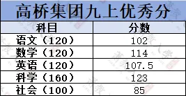 同是初三联考,两校同分排名差近10名!高桥集团VS城区八校,不同集团联考能直接比较吗?-第26张图片-四季读书网