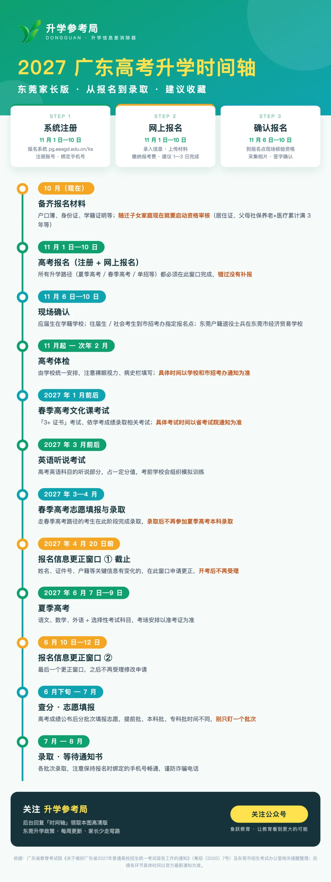 2027 广东高考报名 11 月 1 日开启!东莞家长这份保姆级攻略请收好(附材料清单)-第1张图片-四季读书网