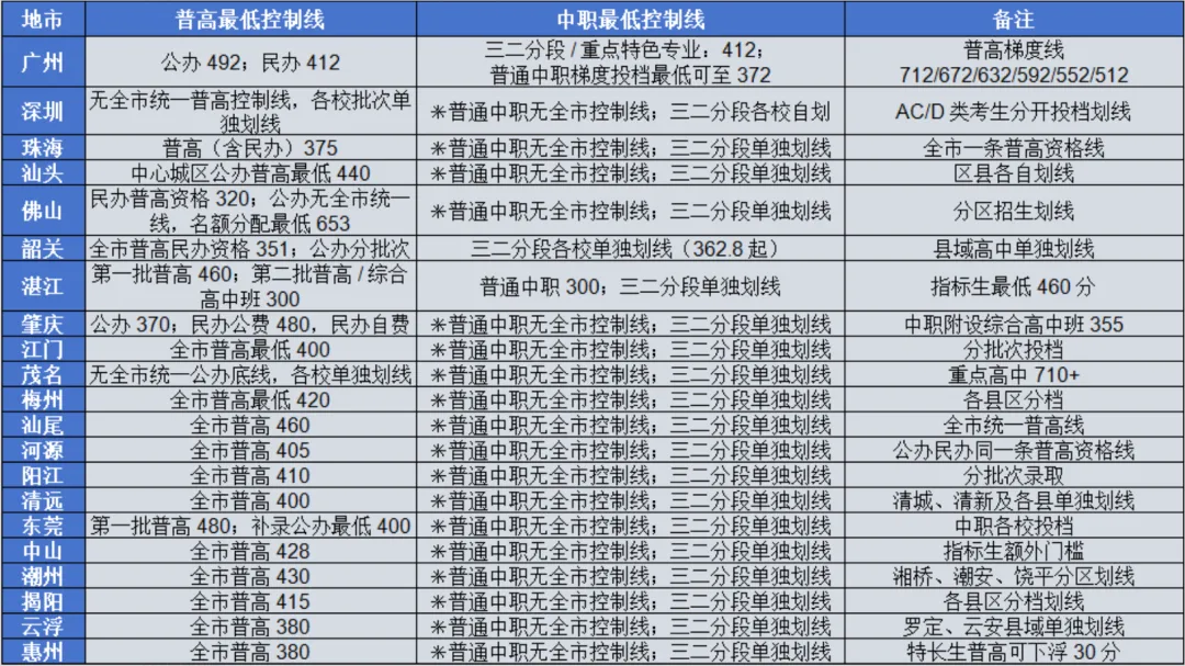 27届中考家庭请收好!广东21市中职录取线汇总!-第2张图片-四季读书网 27届中考家庭请收好!广东21市中职录取线汇总!-第2张图片-四季读书网