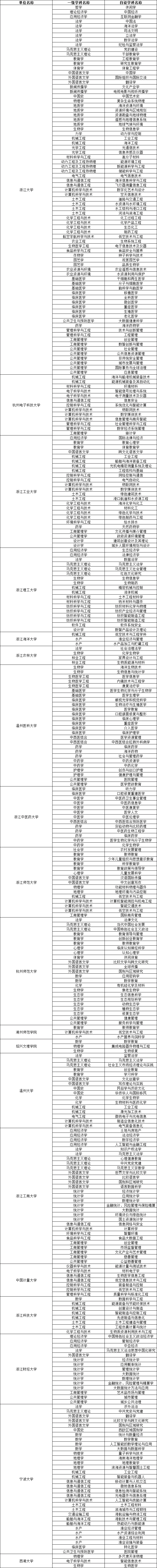 事关2027年高考志愿填报,教育部公布最新名单!高三家长该读懂些什么?-第3张图片-四季读书网 事关2027年高考志愿填报,教育部公布最新名单!高三家长该读懂些什么?-第3张图片-四季读书网