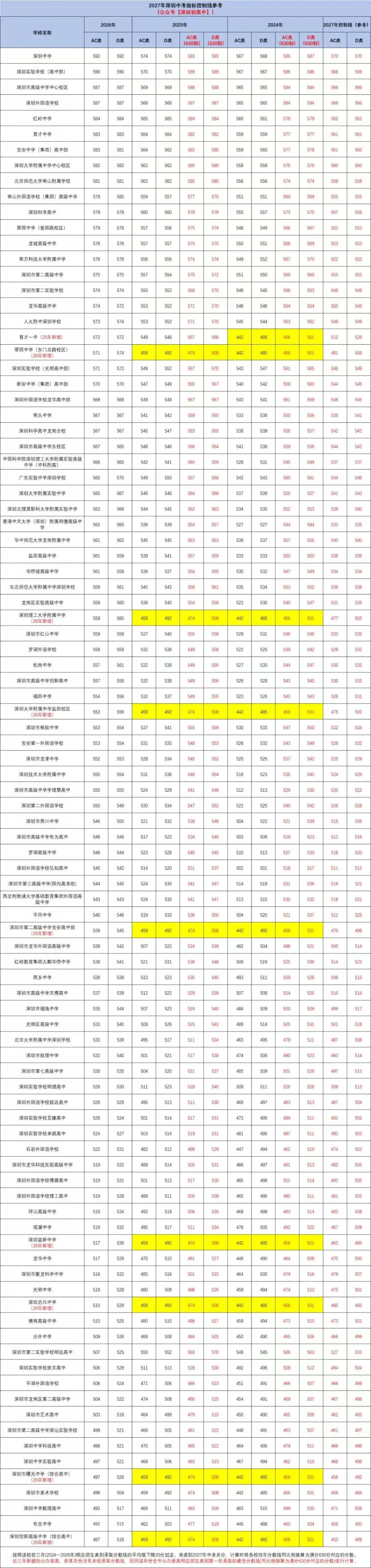2027年深圳中考指标生控制线(参考)!-第2张图片-四季读书网 2027年深圳中考指标生控制线(参考)!-第2张图片-四季读书网