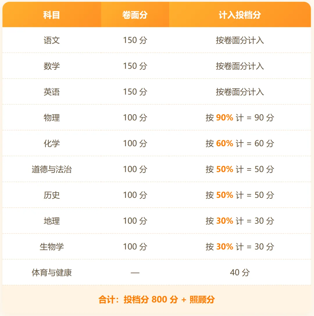 2027厦门中考一百问(第一期)丨厦门中考考什么?怎么考?怎么录取?-第1张图片-四季读书网
