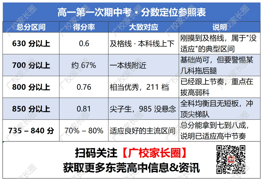 高一第一次期中考,考多少分才算“正常”?-第2张图片-四季读书网