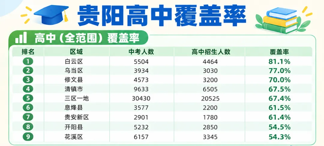 中考报名已过半!贵阳各区考上高中的录取率,差别有多大?三区一地不是最低!-第1张图片-四季读书网