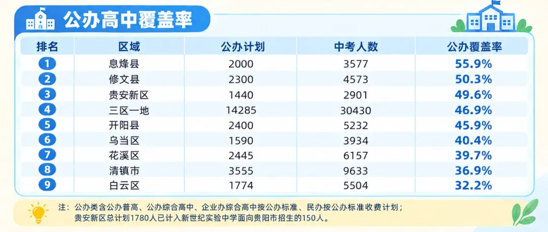 中考报名已过半!贵阳各区考上高中的录取率,差别有多大?三区一地不是最低!-第2张图片-四季读书网