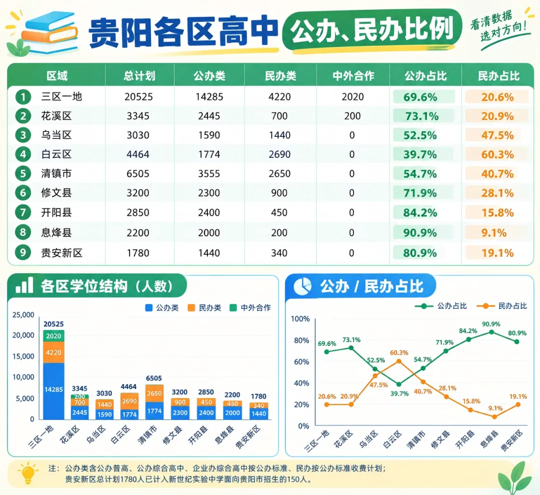 中考报名已过半!贵阳各区考上高中的录取率,差别有多大?三区一地不是最低!-第3张图片-四季读书网