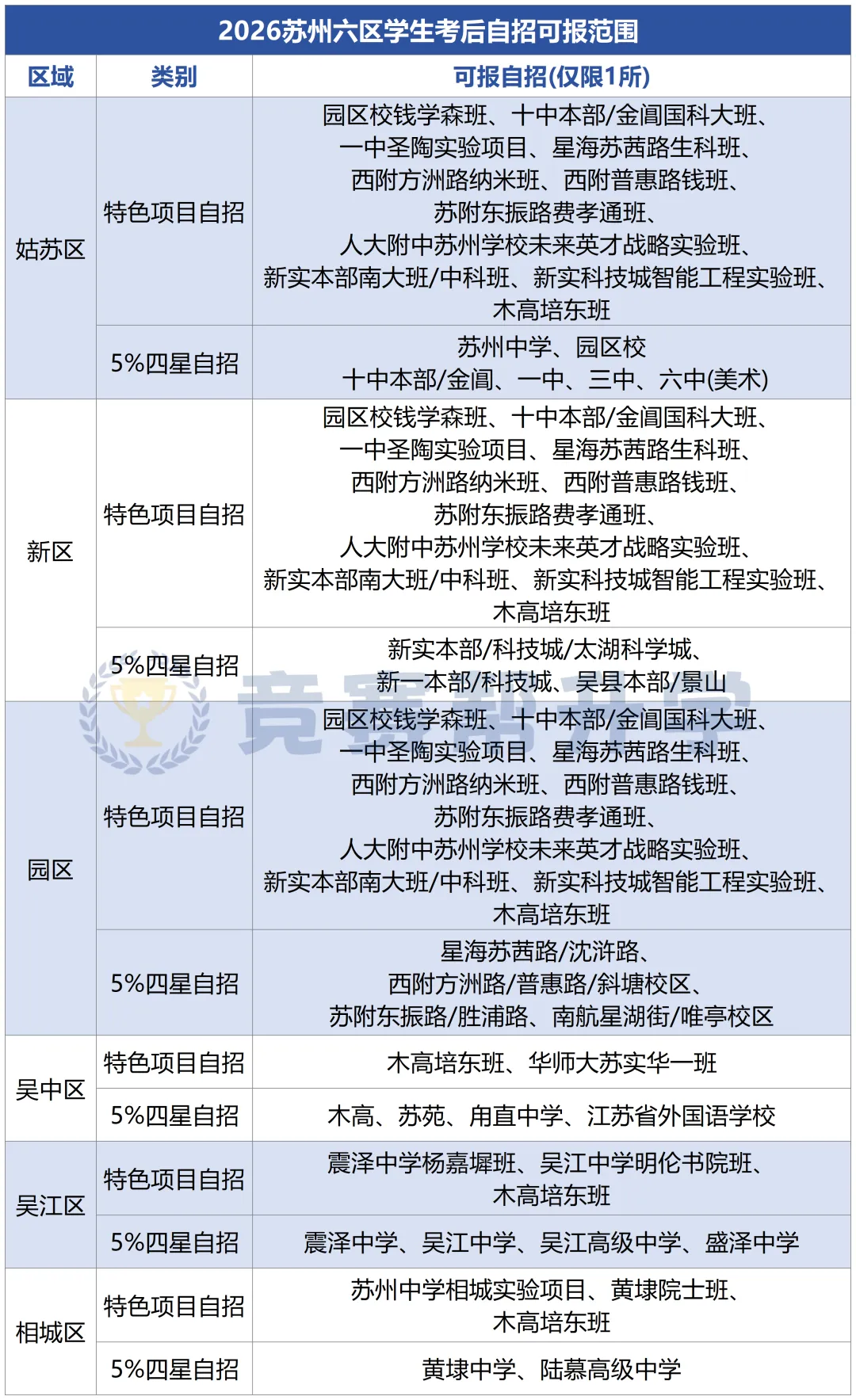 中考自招门槛有多高?六区50+自招项目汇总!-第2张图片-四季读书网 中考自招门槛有多高?六区50+自招项目汇总!-第2张图片-四季读书网