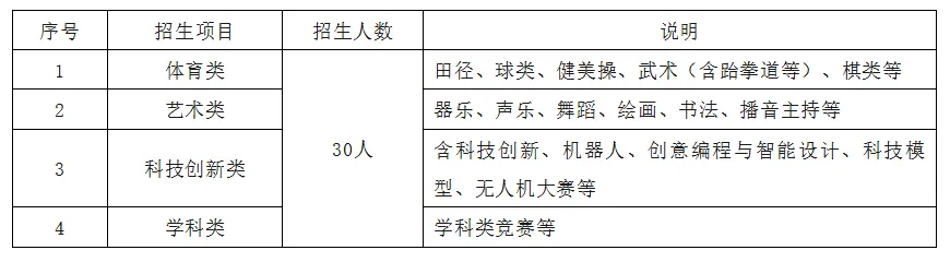 中考自招门槛有多高?六区50+自招项目汇总!-第4张图片-四季读书网 中考自招门槛有多高?六区50+自招项目汇总!-第4张图片-四季读书网