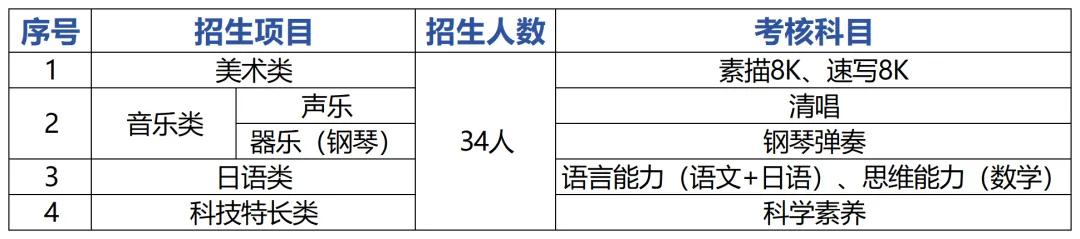 中考自招门槛有多高?六区50+自招项目汇总!-第5张图片-四季读书网 中考自招门槛有多高?六区50+自招项目汇总!-第5张图片-四季读书网