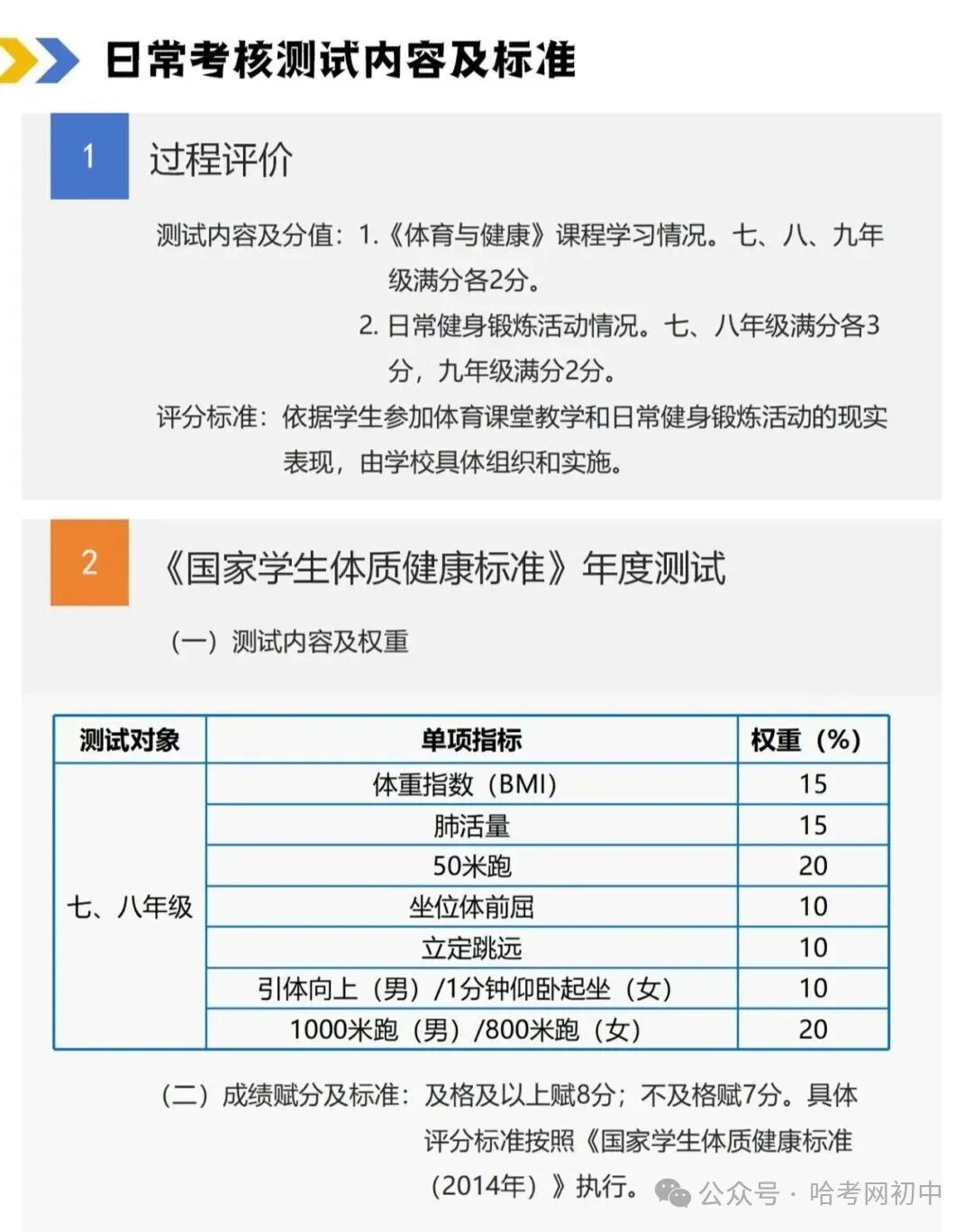 27届家长必看 | 哈市中考改革全面复盘之中考体育日常考核测试内容及标准-第1张图片-四季读书网