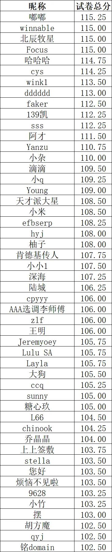 考试结果 | 2027江苏名校优生选调模考大赛(一)-第25张图片-四季读书网 考试结果 | 2027江苏名校优生选调模考大赛(一)-第25张图片-四季读书网
