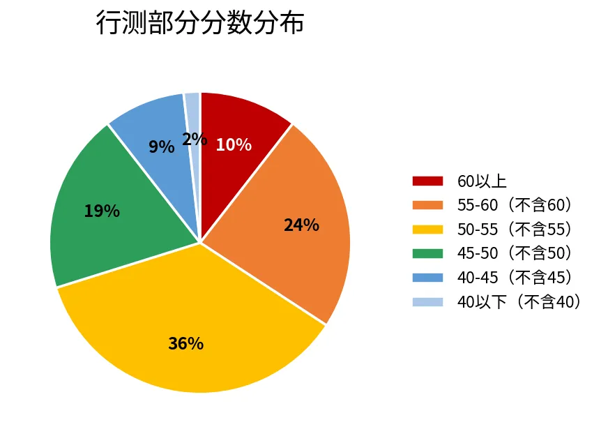 考试结果 | 2027江苏名校优生选调模考大赛(一)-第35张图片-四季读书网 考试结果 | 2027江苏名校优生选调模考大赛(一)-第35张图片-四季读书网