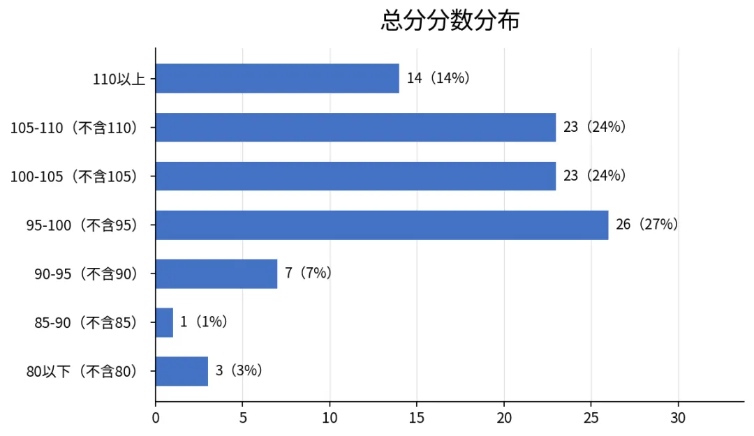 考试结果 | 2027江苏名校优生选调模考大赛(一)-第37张图片-四季读书网 考试结果 | 2027江苏名校优生选调模考大赛(一)-第37张图片-四季读书网