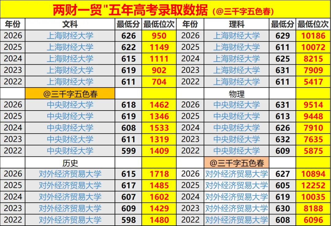 ＂两财一贸＂五年高考录取数据揭秘:文热理冷,冰火两重天!-第1张图片-四季读书网