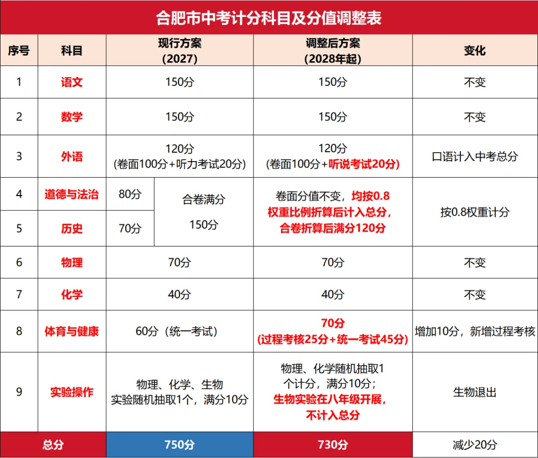 2028合肥中考改革,有哪几项变动-第2张图片-四季读书网 2028合肥中考改革,有哪几项变动-第2张图片-四季读书网