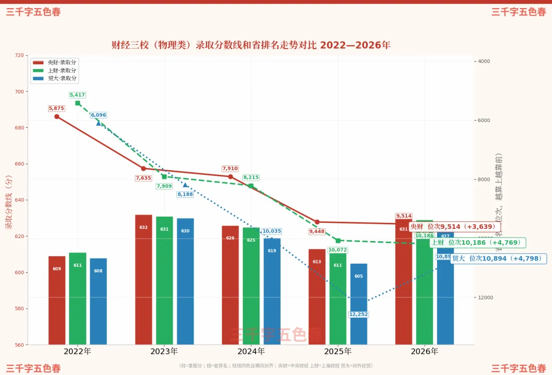 ＂两财一贸＂五年高考录取数据揭秘:文热理冷,冰火两重天!-第3张图片-四季读书网