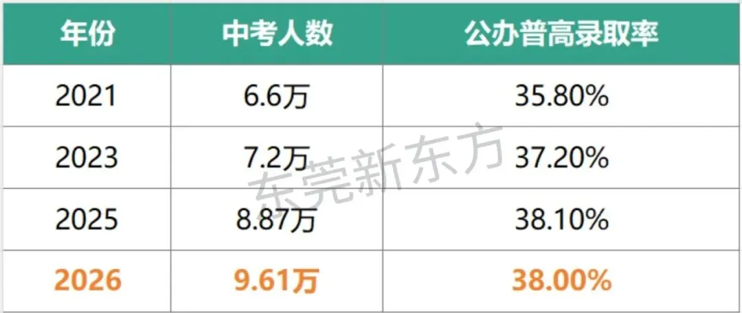 别只盯着“11万人”:东莞2027中考,真正麻烦的是这5件事-第2张图片-四季读书网 别只盯着“11万人”:东莞2027中考,真正麻烦的是这5件事-第2张图片-四季读书网
