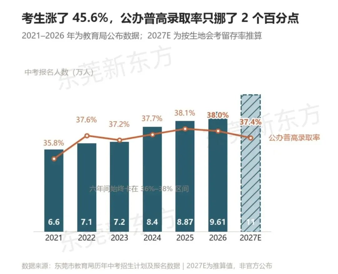 别只盯着“11万人”:东莞2027中考,真正麻烦的是这5件事-第3张图片-四季读书网 别只盯着“11万人”:东莞2027中考,真正麻烦的是这5件事-第3张图片-四季读书网