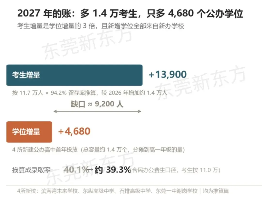 别只盯着“11万人”:东莞2027中考,真正麻烦的是这5件事-第5张图片-四季读书网 别只盯着“11万人”:东莞2027中考,真正麻烦的是这5件事-第5张图片-四季读书网