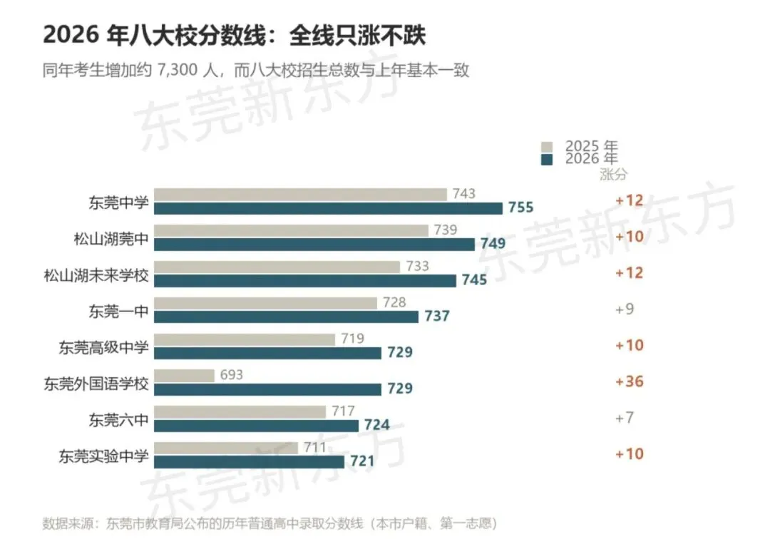 别只盯着“11万人”:东莞2027中考,真正麻烦的是这5件事-第6张图片-四季读书网 别只盯着“11万人”:东莞2027中考,真正麻烦的是这5件事-第6张图片-四季读书网