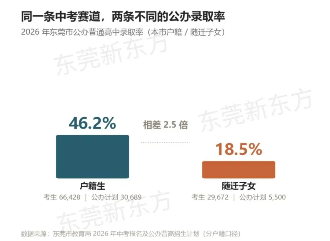 别只盯着“11万人”:东莞2027中考,真正麻烦的是这5件事-第8张图片-四季读书网 别只盯着“11万人”:东莞2027中考,真正麻烦的是这5件事-第8张图片-四季读书网