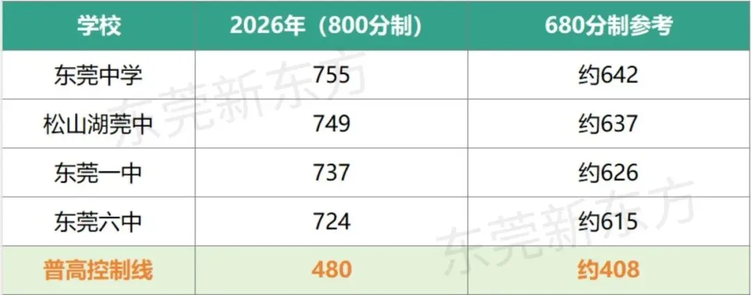 别只盯着“11万人”:东莞2027中考,真正麻烦的是这5件事-第9张图片-四季读书网 别只盯着“11万人”:东莞2027中考,真正麻烦的是这5件事-第9张图片-四季读书网
