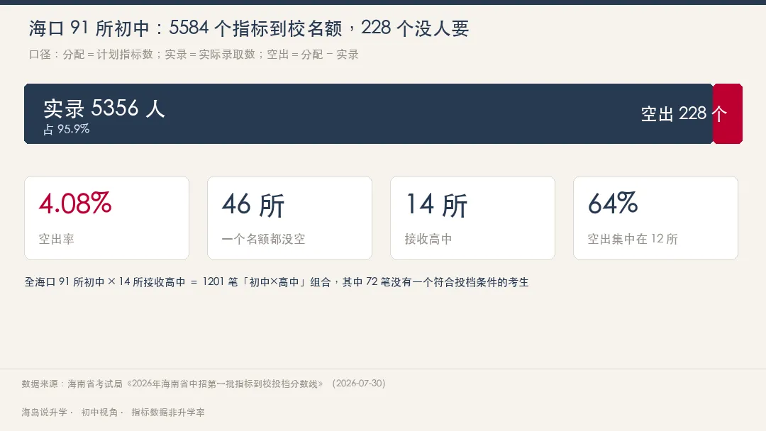 海南中考指标到校:海口91所初中5584个名额,为什么空了228个?-第2张图片-四季读书网