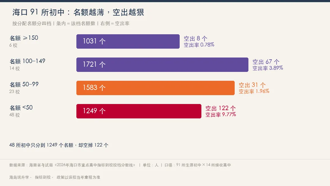 海南中考指标到校:海口91所初中5584个名额,为什么空了228个?-第3张图片-四季读书网