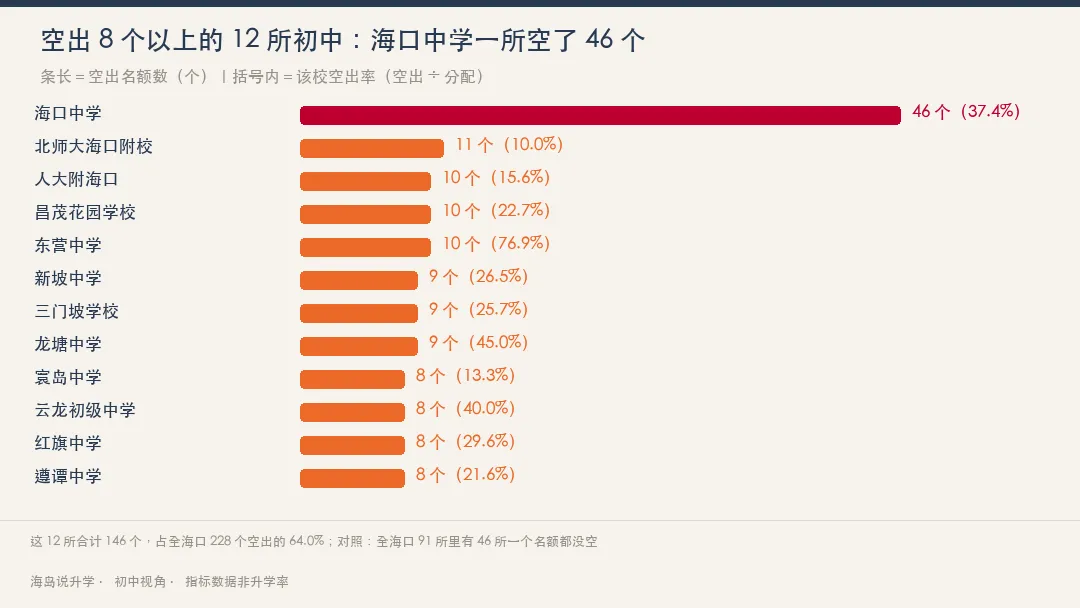 海南中考指标到校:海口91所初中5584个名额,为什么空了228个?-第4张图片-四季读书网