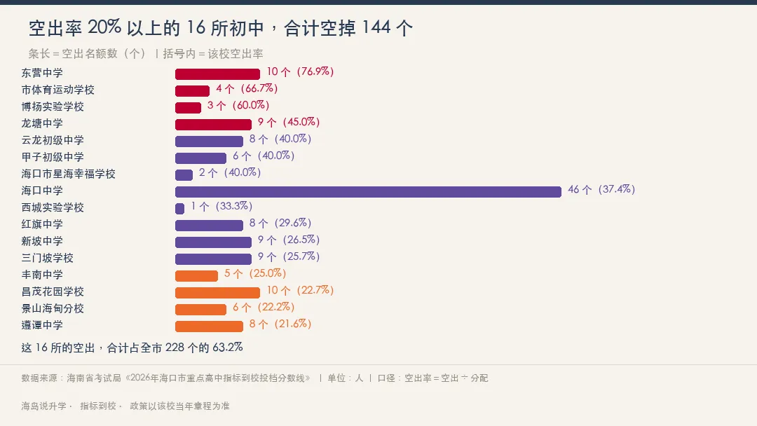 海南中考指标到校:海口91所初中5584个名额,为什么空了228个?-第5张图片-四季读书网