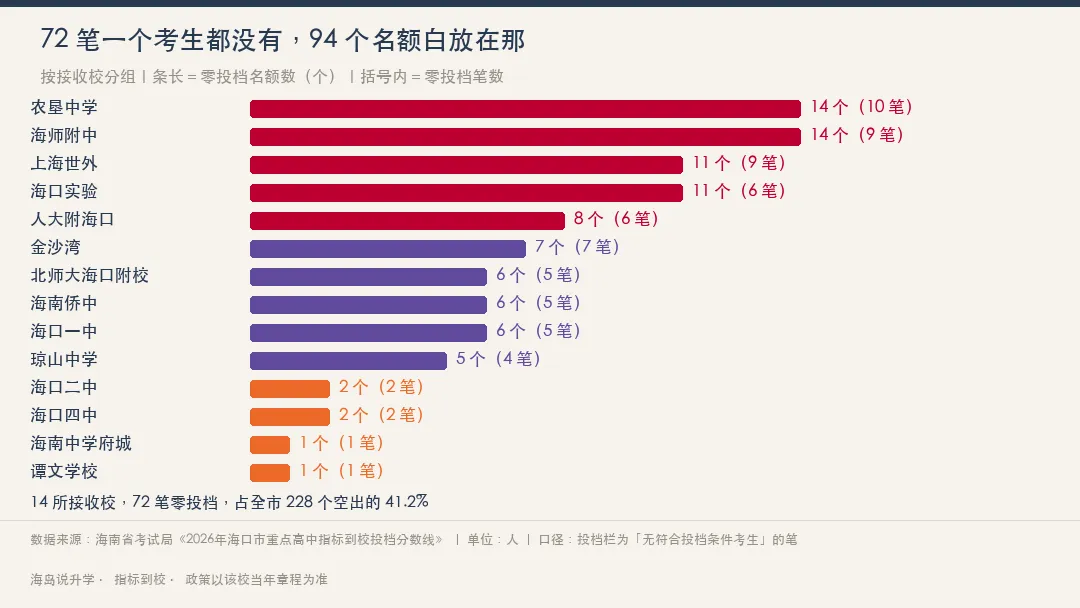 海南中考指标到校:海口91所初中5584个名额,为什么空了228个?-第7张图片-四季读书网