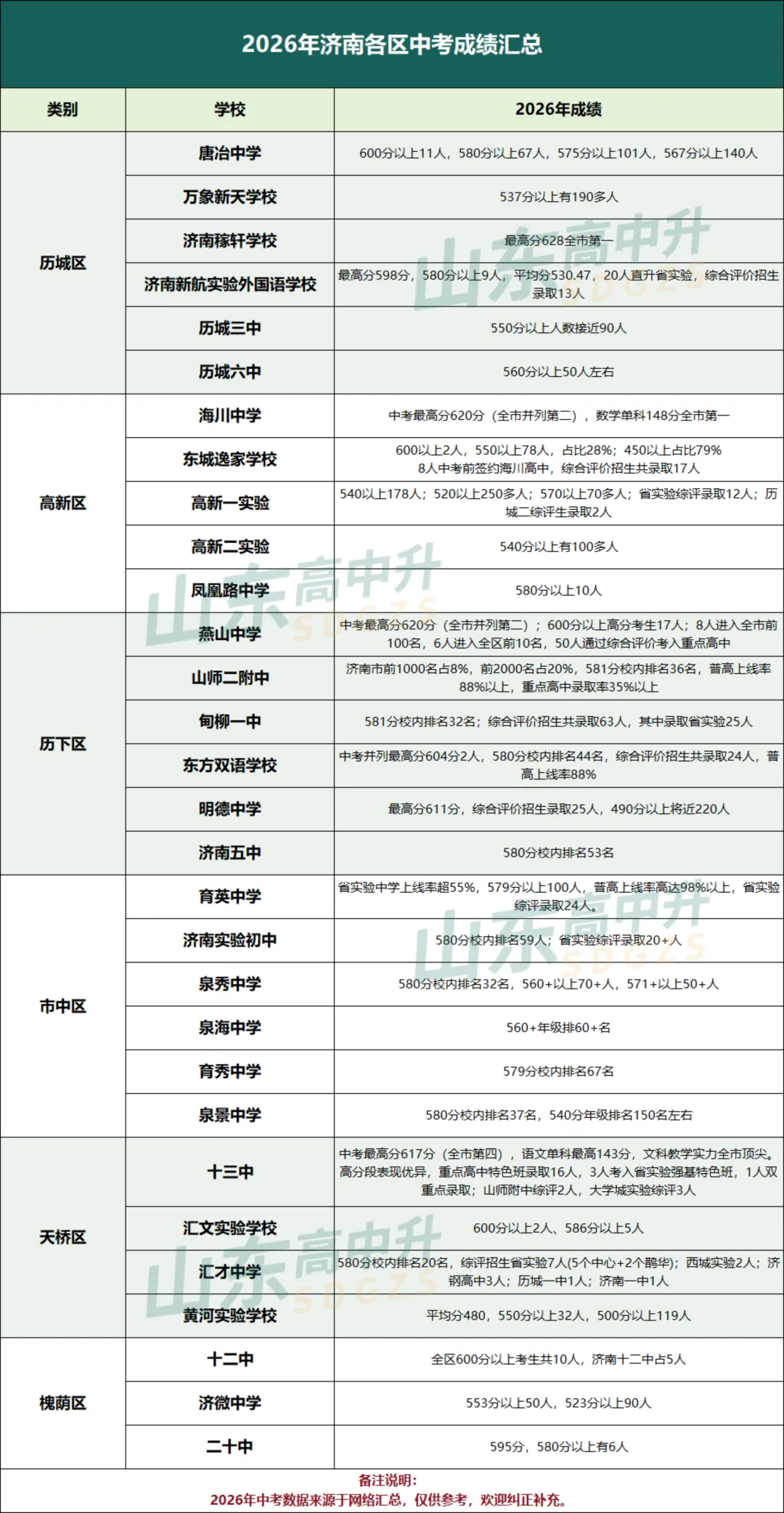初三孩子在校内什么位置?这份2026济南中考各校成绩供参考-第2张图片-四季读书网