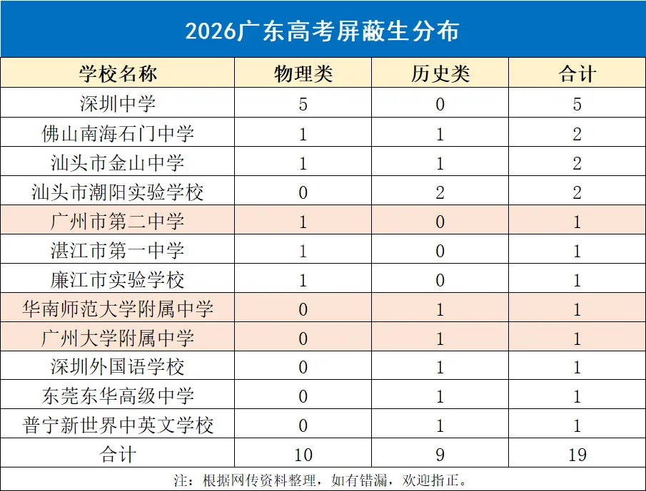 【高考喜报】广州55所高中,2026年高考喜报-第2张图片-四季读书网 【高考喜报】广州55所高中,2026年高考喜报-第2张图片-四季读书网