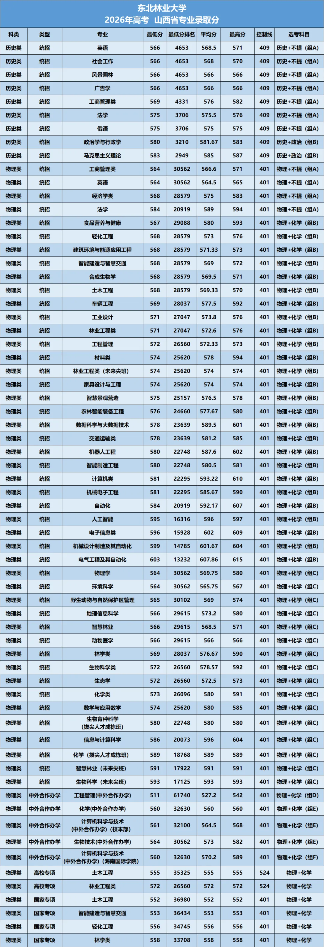 东北林业大学2026年—2024年高考山西省专业录取分-第6张图片-四季读书网 东北林业大学2026年—2024年高考山西省专业录取分-第6张图片-四季读书网