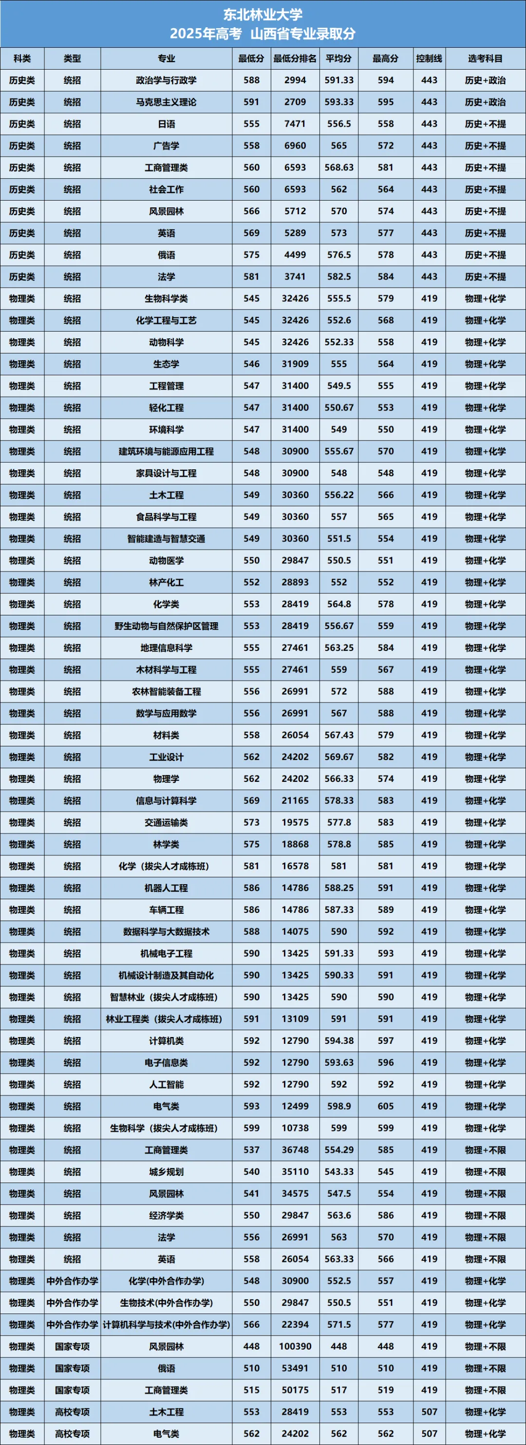 东北林业大学2026年—2024年高考山西省专业录取分-第10张图片-四季读书网 东北林业大学2026年—2024年高考山西省专业录取分-第10张图片-四季读书网