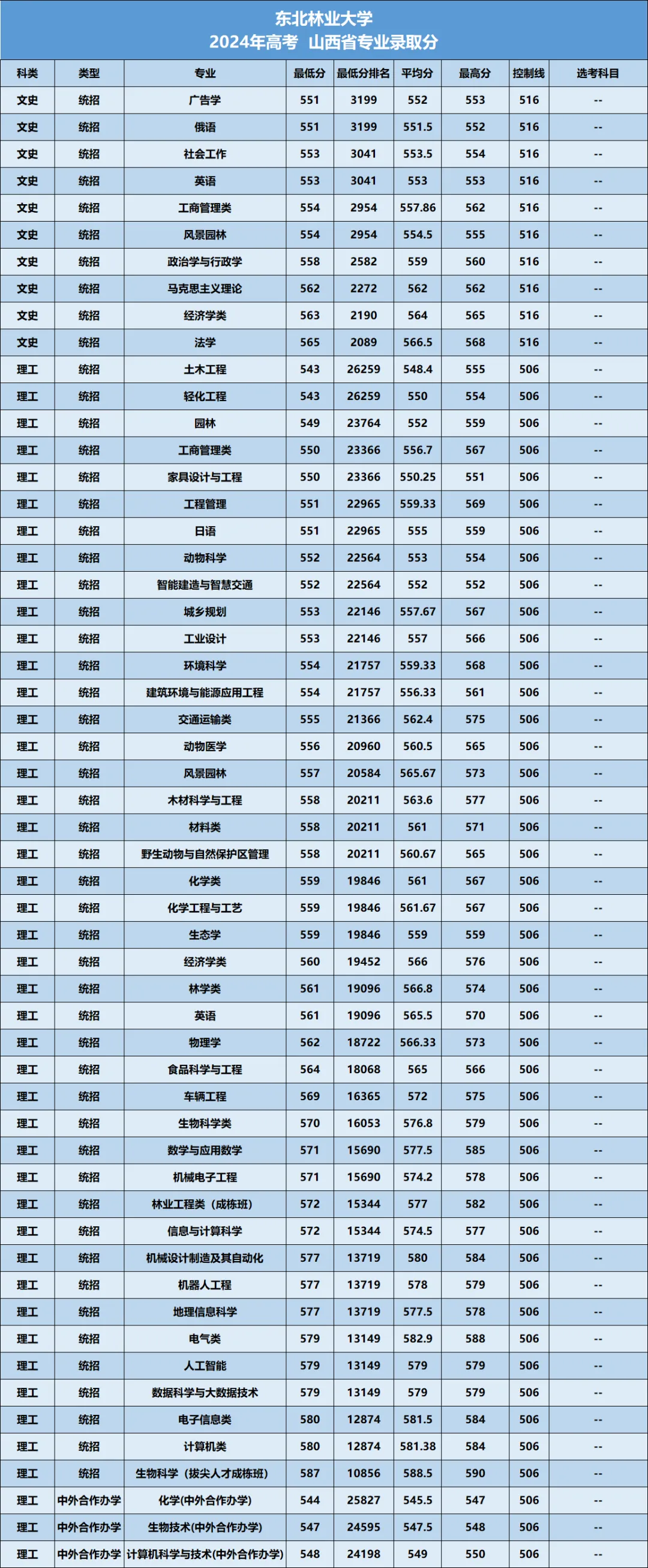 东北林业大学2026年—2024年高考山西省专业录取分-第14张图片-四季读书网 东北林业大学2026年—2024年高考山西省专业录取分-第14张图片-四季读书网