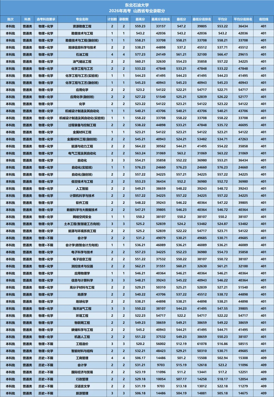 东北石油大学2026年—2024年高考山西省专业录取分-第7张图片-四季读书网 东北石油大学2026年—2024年高考山西省专业录取分-第7张图片-四季读书网